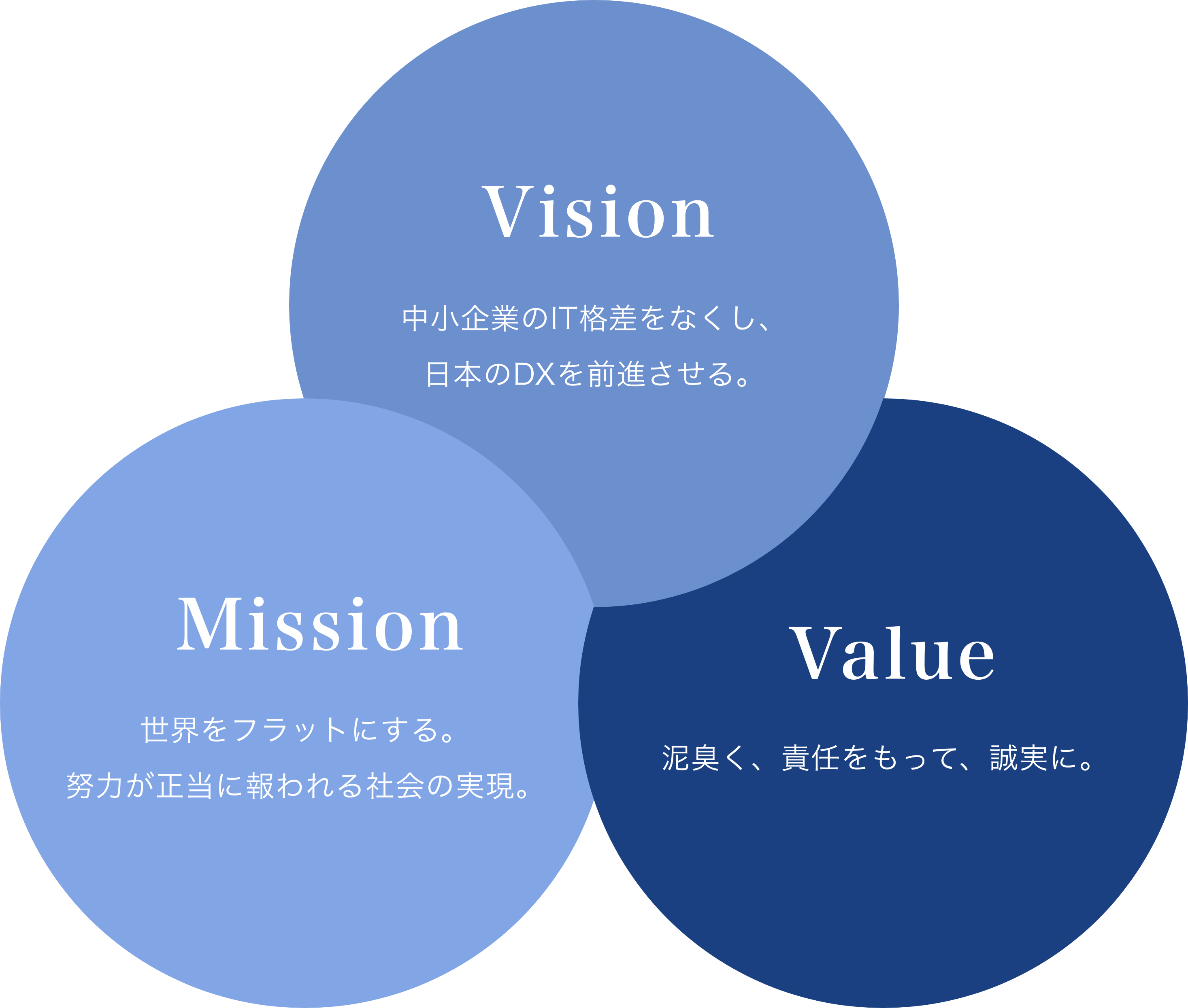 mission,vision,value